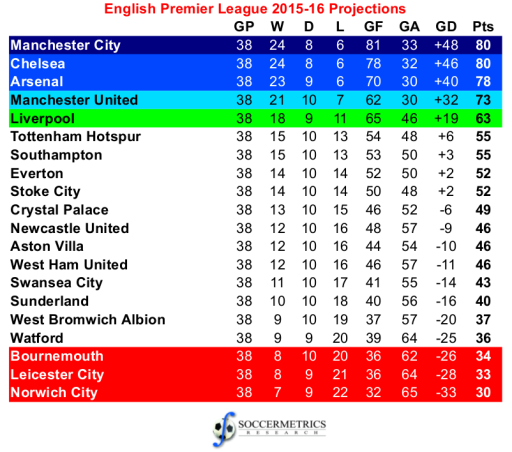 Download the full 2015 english premier league table free pdf and stats