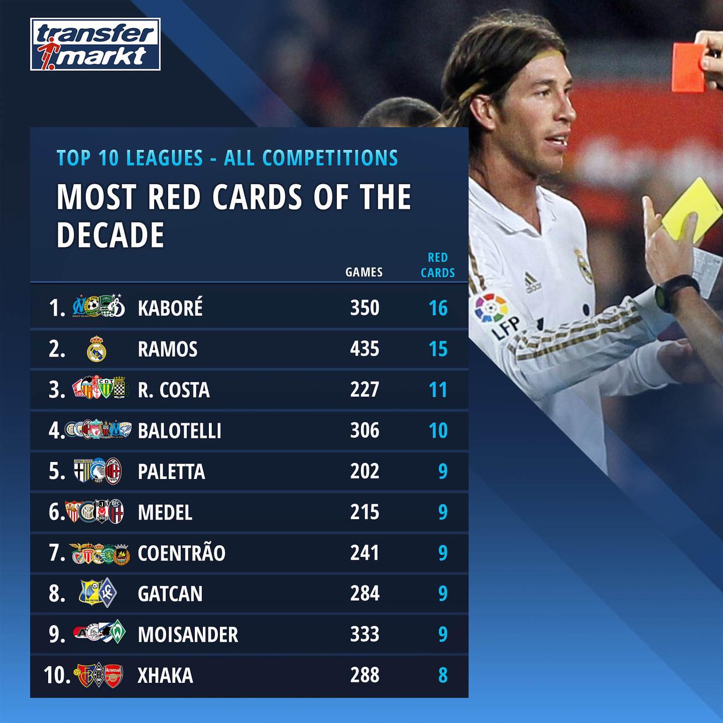 Most red cards in a match history: Insane facts you must know!