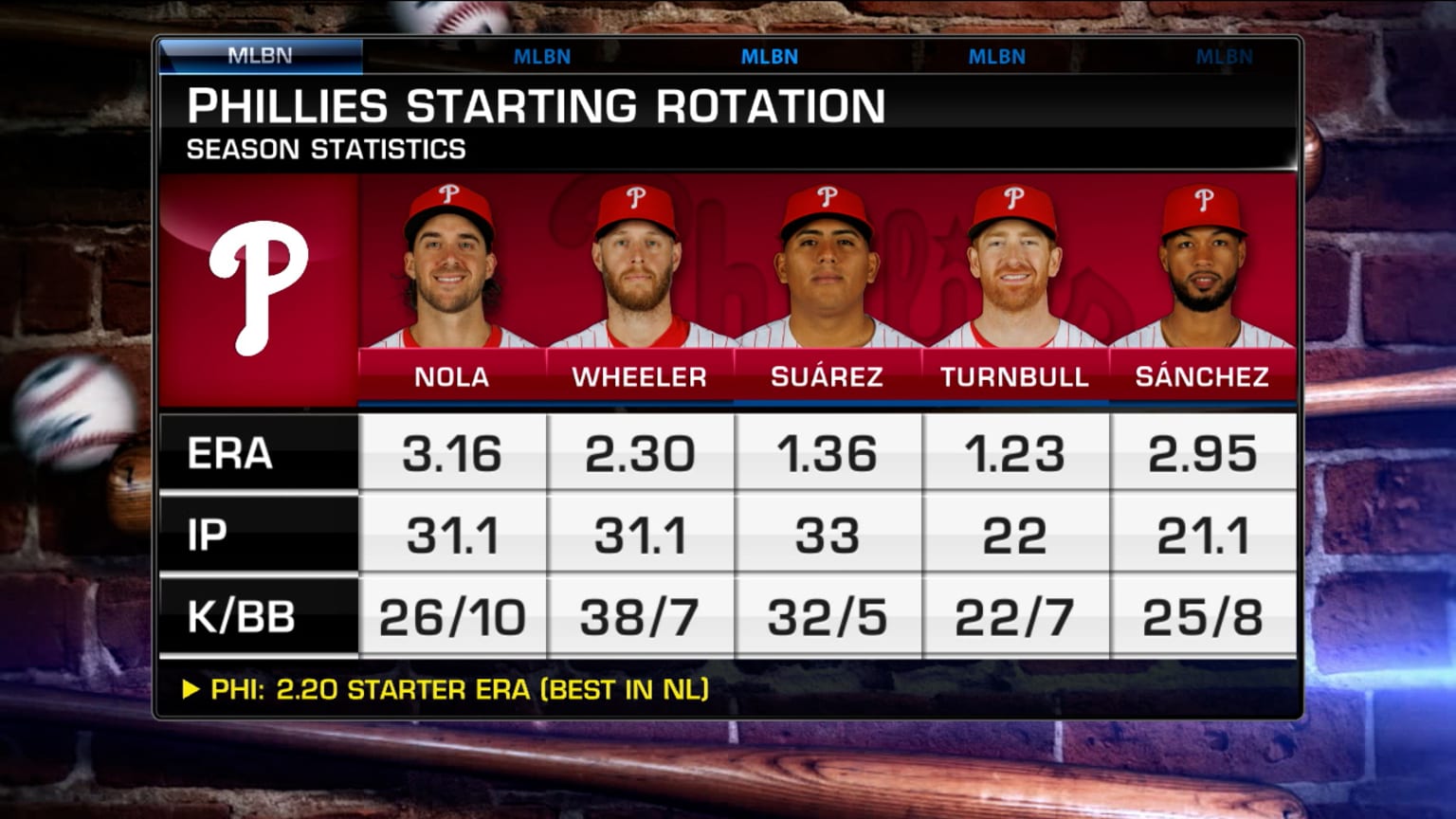How Good Phillies Pitching Stats 2024 Rotation Strength Find Out Now