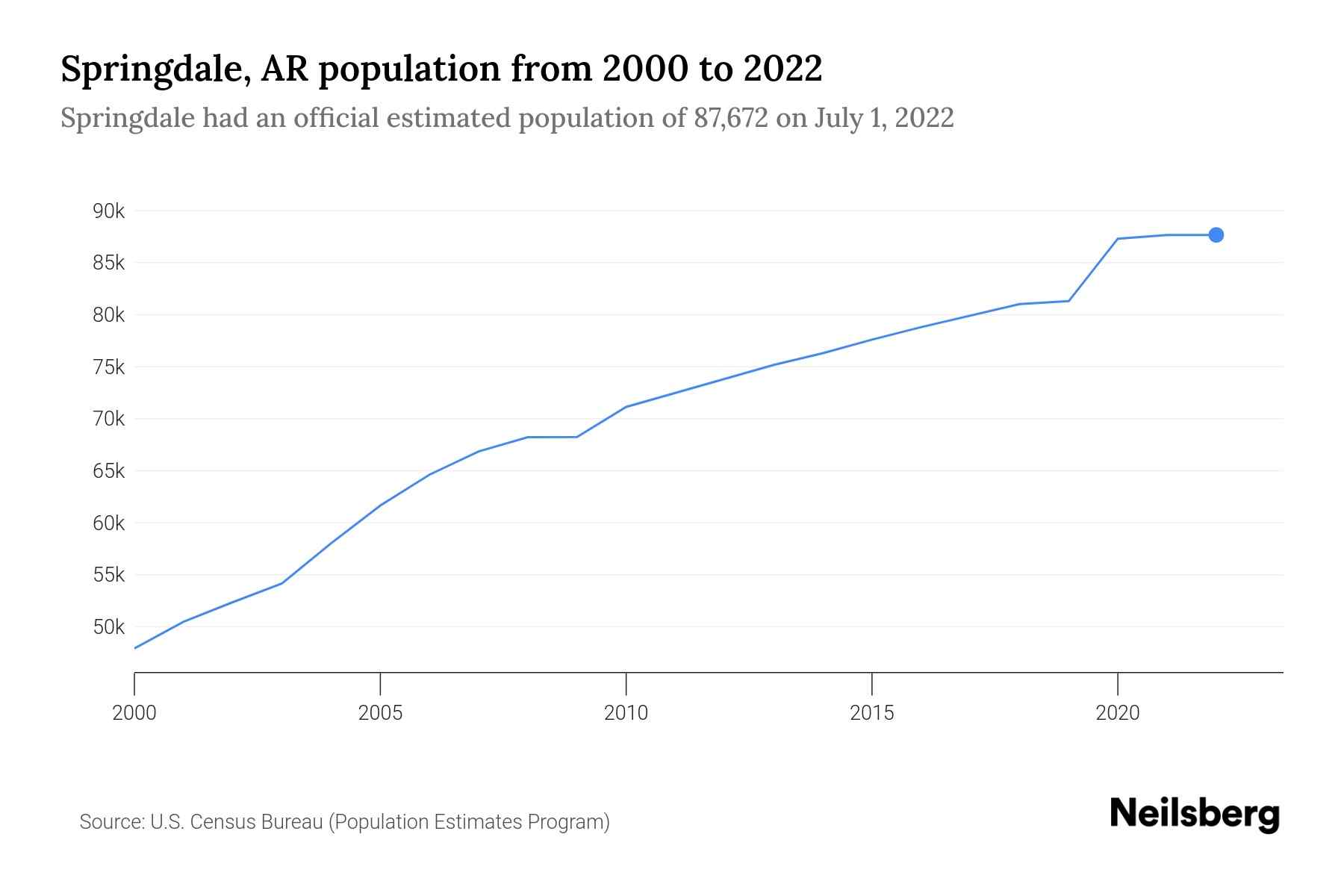 Population of Springdale Arkansas? Find out the latest stats & current count!