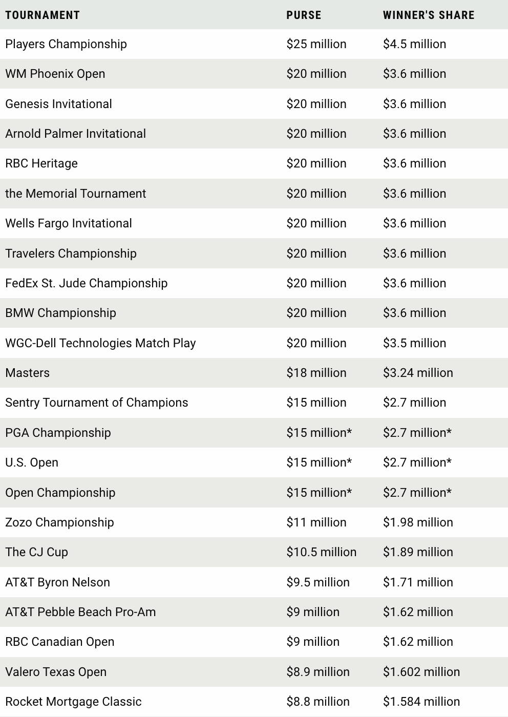 How much money does a golf player make the truth about tour player income