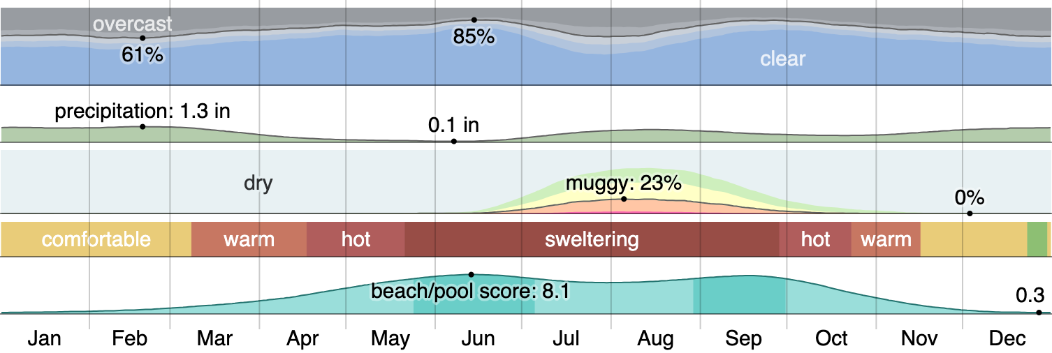 Scottsdale Arizona annual climate review (learn seasonal changes and patterns!)