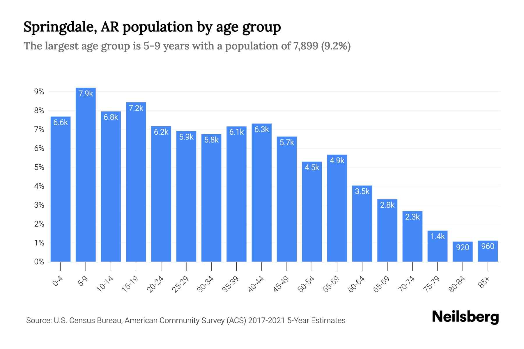 Population of Springdale Arkansas? Find out the latest stats & current count!