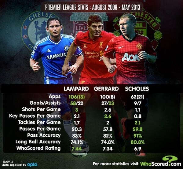 Who Shined in Manchester United 2009 10 Season? Best Players and Their Stats Compared