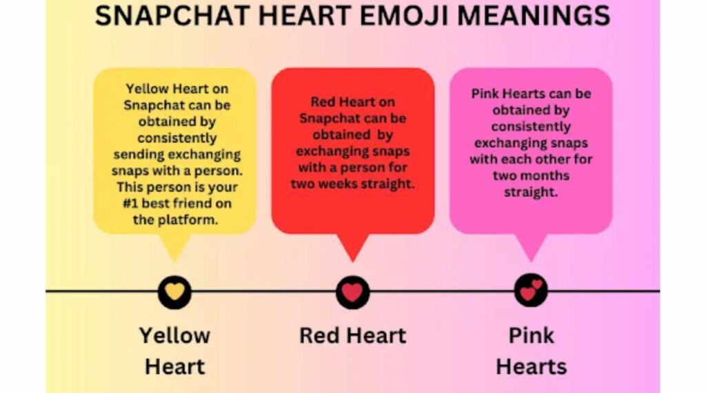 what does yellow heart mean on snapchat solve the snapchat friends mystery