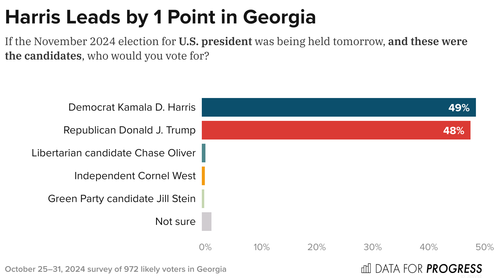 is harris leading in pennsylvania