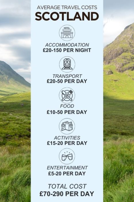 England Scotland Ireland Tour Cost How Much? Save Money Tricks!