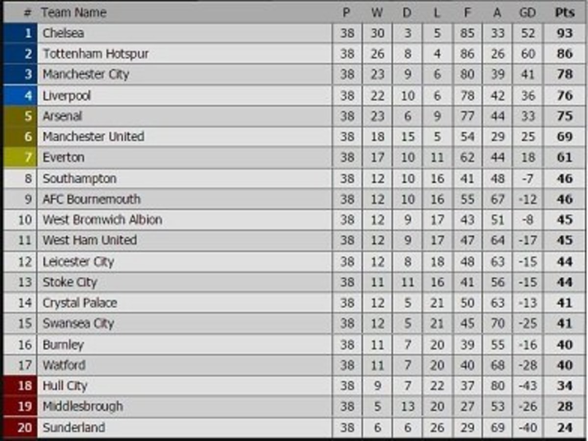 Analyze Teams Using GF GA GD Soccer Guide
