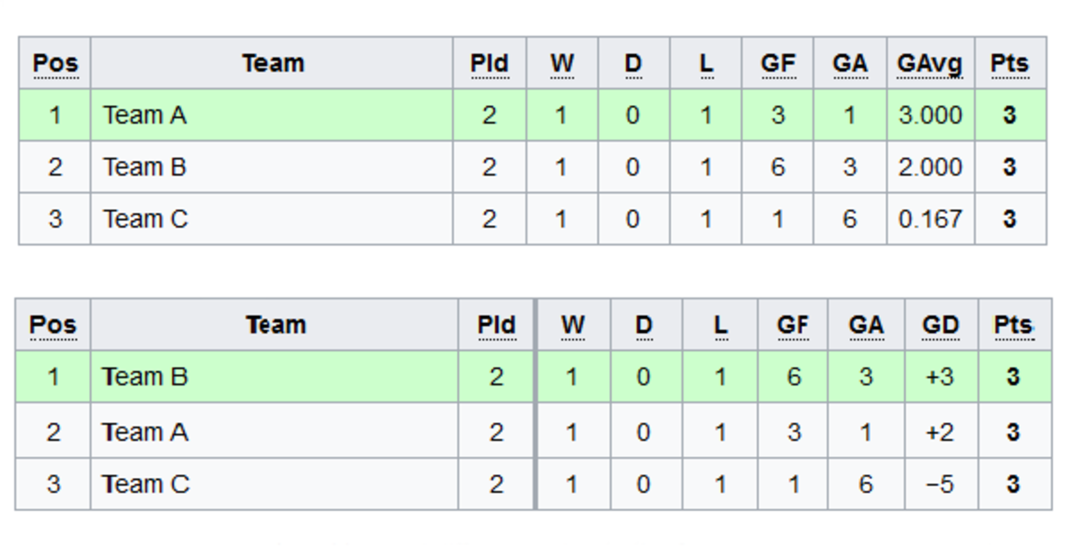Analyze Teams Using GF GA GD Soccer Guide