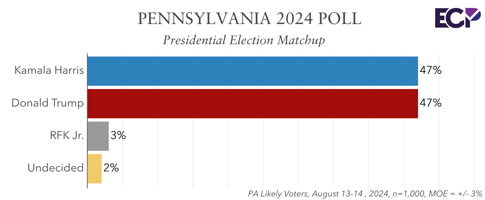 is harris leading in pennsylvania