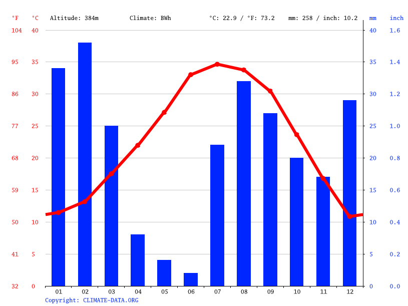 Scottsdale Arizona annual climate review (learn seasonal changes and patterns!)