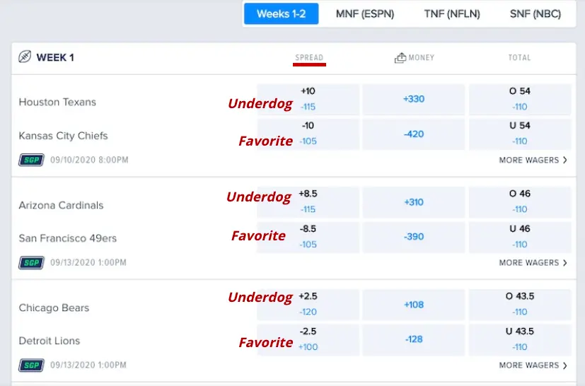What Does +2.5 Spread Mean Explained Simply for Sports Betting Newbies