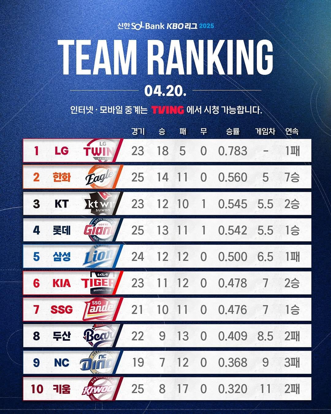 KBO Baseball Standings Update: Top Teams & Playoff Race