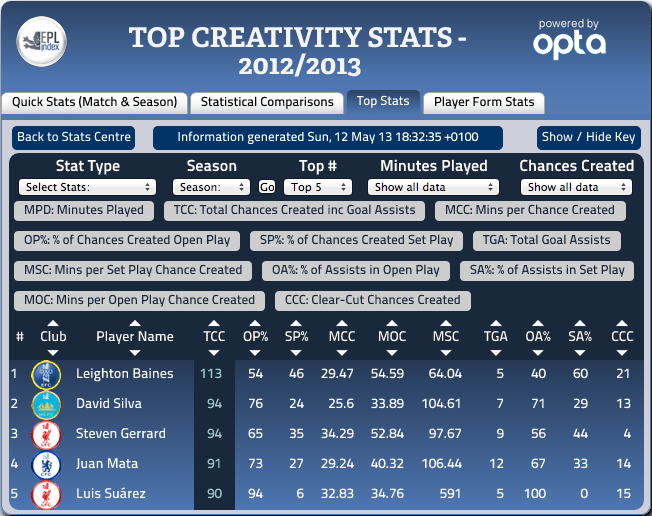 Biggest Surprises EPL 2012/13 Table: Unexpected Finishers Revealed!