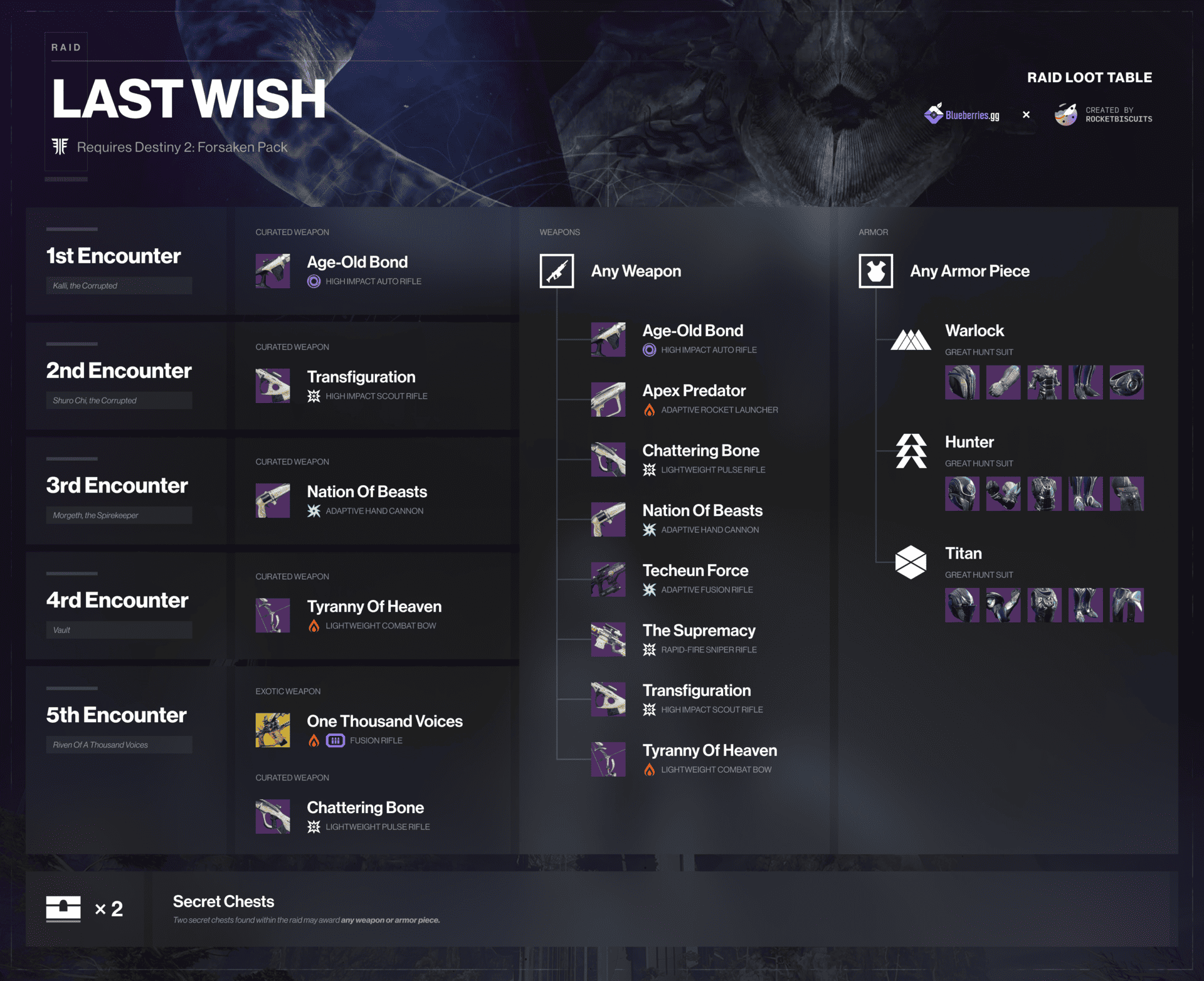 New Last Wish Loot Pool Changes Latest Items and Rotations