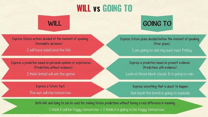 make better plans with will easy tips for future tense english