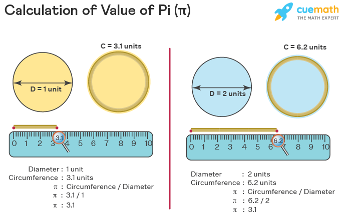 Calculating pi to three decimal places made simple: follow these steps.
