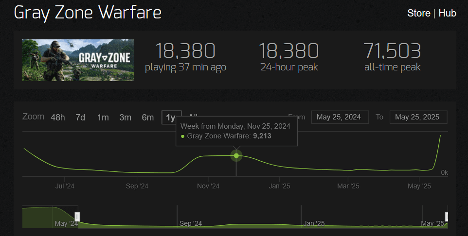 Gray Zone Player Count Now: How Many Are Playing Today In 2024